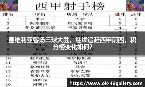 塞维利亚客场三球大胜，继续追赶西甲前四，积分榜变化如何？